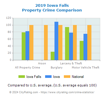 Iowa Falls Property Crime vs. State and National Comparison