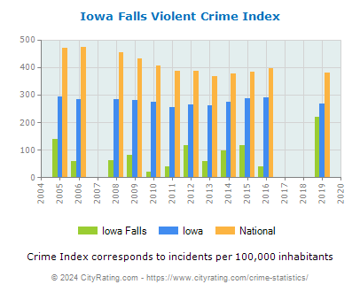 Iowa Falls Violent Crime vs. State and National Per Capita