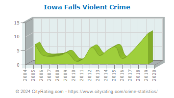 Iowa Falls Violent Crime