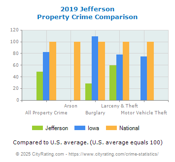 Jefferson Property Crime vs. State and National Comparison