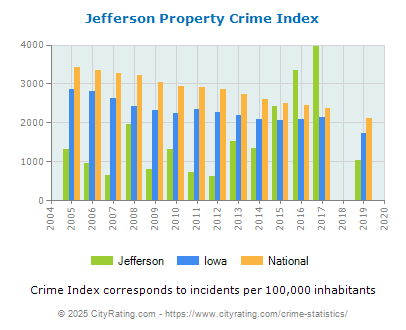 Jefferson Property Crime vs. State and National Per Capita