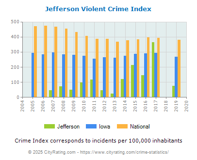 Jefferson Violent Crime vs. State and National Per Capita