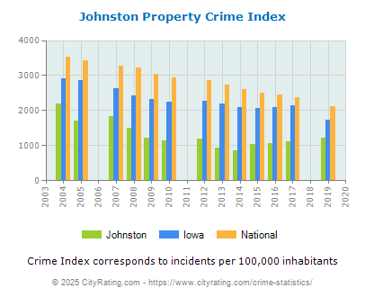 Johnston Property Crime vs. State and National Per Capita