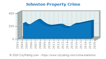 Johnston Property Crime
