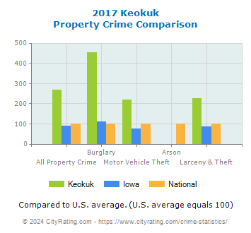 Keokuk Property Crime vs. State and National Comparison
