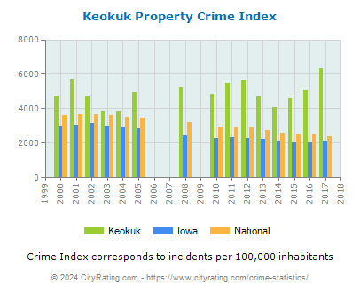 Keokuk Property Crime vs. State and National Per Capita