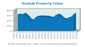 Keokuk Property Crime