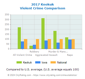 Keokuk Violent Crime vs. State and National Comparison