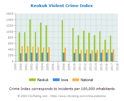 Keokuk Violent Crime vs. State and National Per Capita