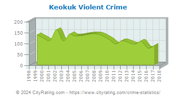 Keokuk Violent Crime
