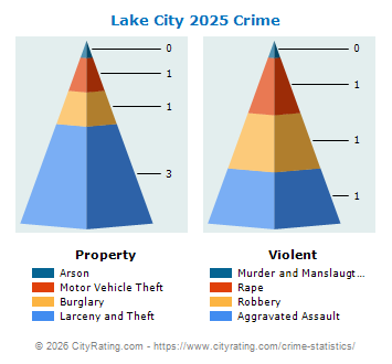 Lake City Crime 2025