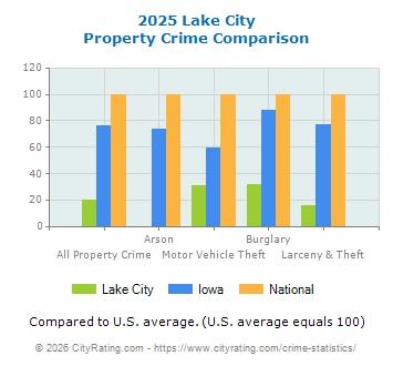 Lake City Property Crime vs. State and National Comparison