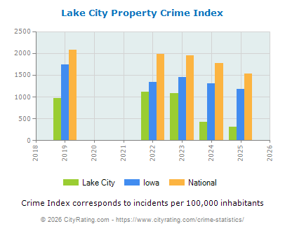 Lake City Property Crime vs. State and National Per Capita
