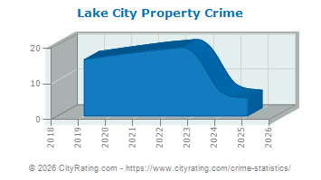 Lake City Property Crime