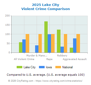 Lake City Violent Crime vs. State and National Comparison