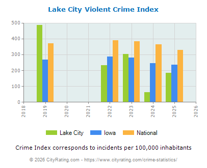 Lake City Violent Crime vs. State and National Per Capita