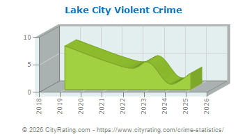 Lake City Violent Crime