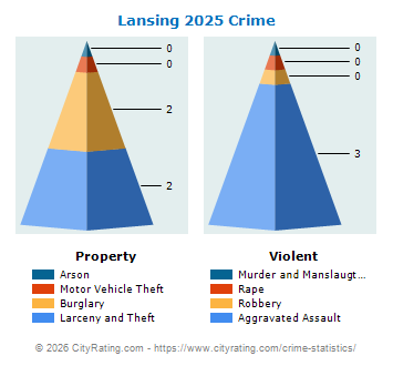 Lansing Crime 2025