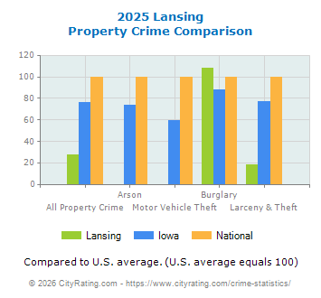 Lansing Property Crime vs. State and National Comparison