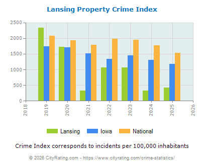 Lansing Property Crime vs. State and National Per Capita