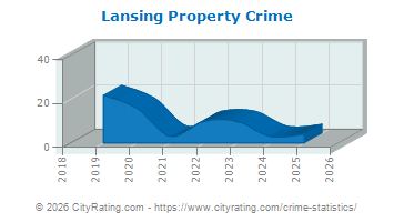 Lansing Property Crime
