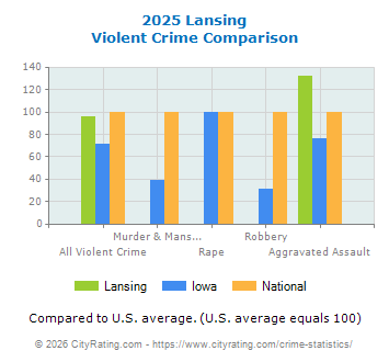 Lansing Violent Crime vs. State and National Comparison