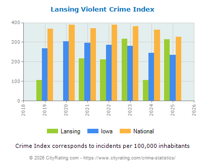 Lansing Violent Crime vs. State and National Per Capita