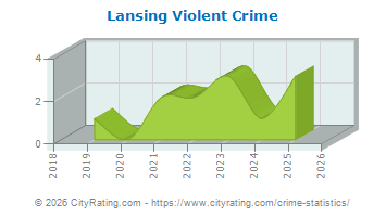Lansing Violent Crime