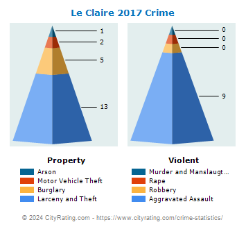 Le Claire Crime 2017