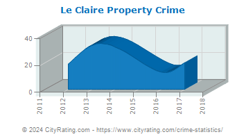 Le Claire Property Crime