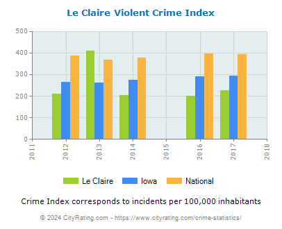 Le Claire Violent Crime vs. State and National Per Capita