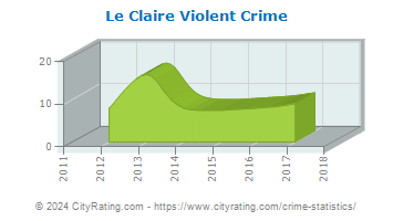 Le Claire Violent Crime