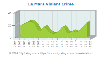Le Mars Violent Crime