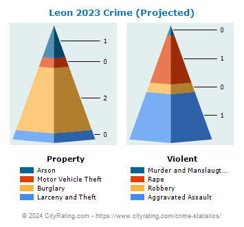Leon Crime 2023
