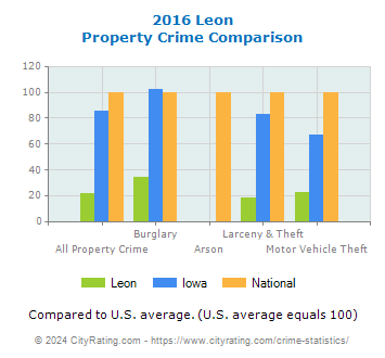 Leon Property Crime vs. State and National Comparison