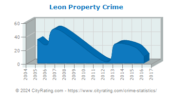 Leon Property Crime