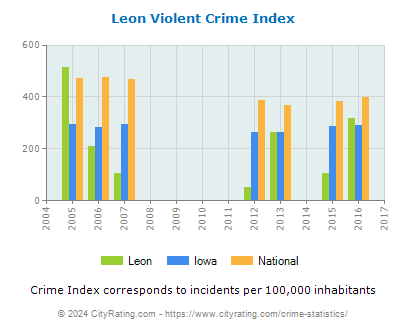 Leon Violent Crime vs. State and National Per Capita