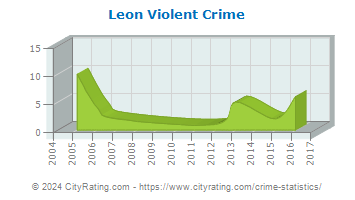 Leon Violent Crime