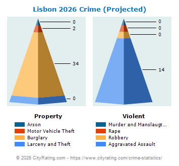 Lisbon Crime 2026