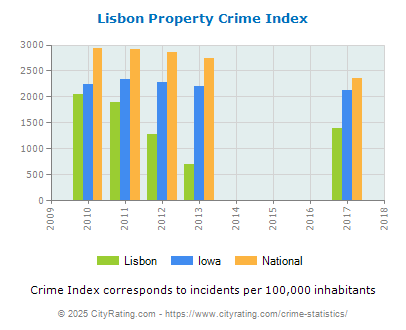 Lisbon Property Crime vs. State and National Per Capita