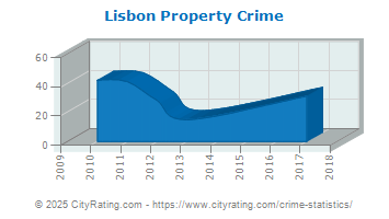 Lisbon Property Crime