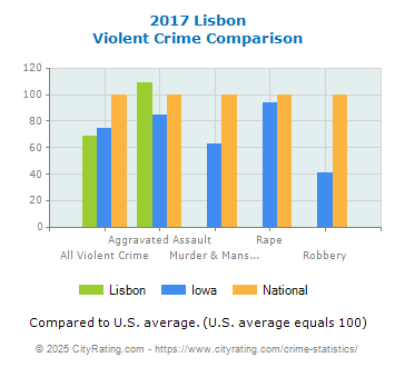 Lisbon Violent Crime vs. State and National Comparison