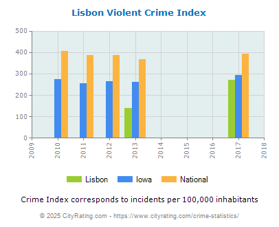 Lisbon Violent Crime vs. State and National Per Capita