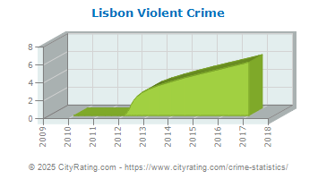 Lisbon Violent Crime