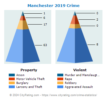 Manchester Crime 2019
