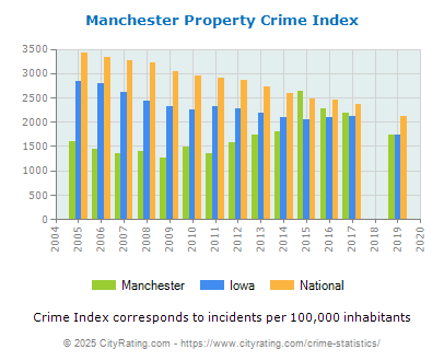 Manchester Property Crime vs. State and National Per Capita