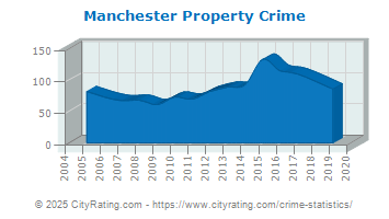 Manchester Property Crime