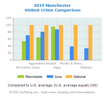 Manchester Violent Crime vs. State and National Comparison