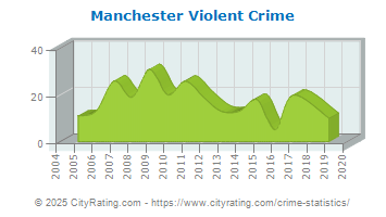 Manchester Violent Crime