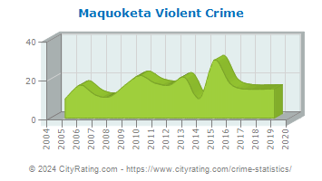 Maquoketa Violent Crime